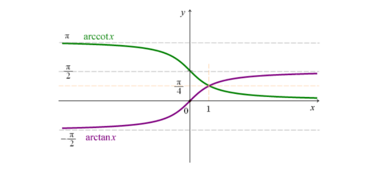 arctan和arccot
