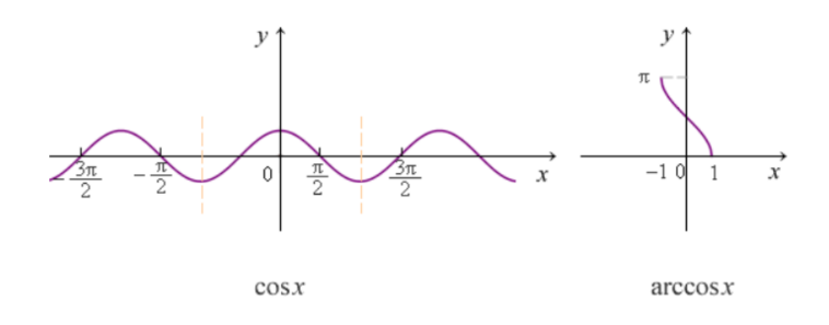 cos和arccos