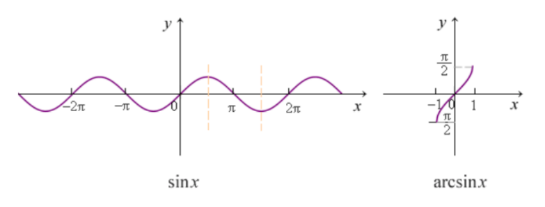 sin和arcsin