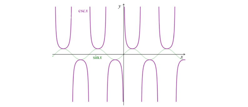 sin和csc